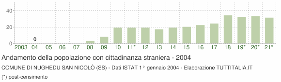 Grafico andamento popolazione stranieri Comune di Nughedu San Nicolò (SS)