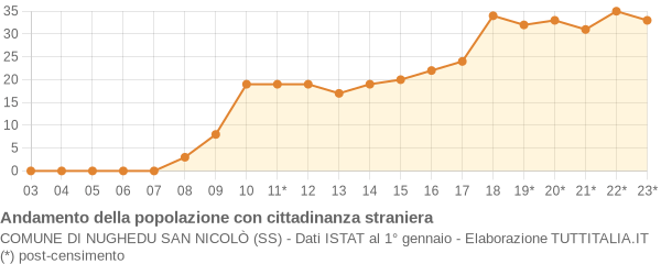 Andamento popolazione stranieri Comune di Nughedu San Nicolò (SS)