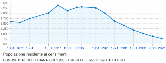 Grafico andamento storico popolazione Comune di Nughedu San Nicolò (SS)