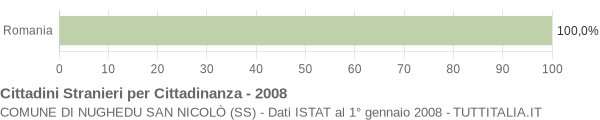Grafico cittadinanza stranieri - Nughedu San Nicolò 2008