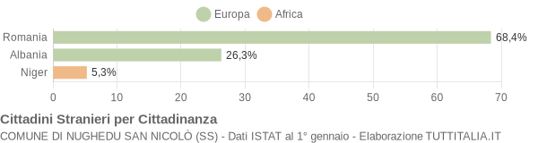 Grafico cittadinanza stranieri - Nughedu San Nicolò 2011