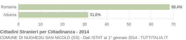 Grafico cittadinanza stranieri - Nughedu San Nicolò 2014