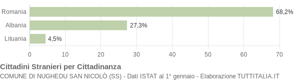 Grafico cittadinanza stranieri - Nughedu San Nicolò 2016