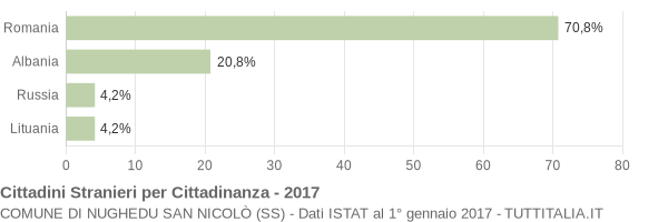 Grafico cittadinanza stranieri - Nughedu San Nicolò 2017