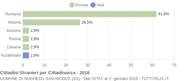 Grafico cittadinanza stranieri - Nughedu San Nicolò 2018