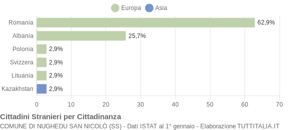 Grafico cittadinanza stranieri - Nughedu San Nicolò 2022