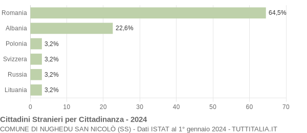 Grafico cittadinanza stranieri - Nughedu San Nicolò 2024