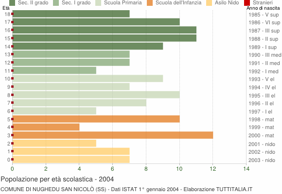 Grafico Popolazione in età scolastica - Nughedu San Nicolò 2004