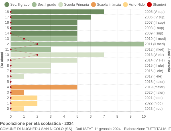 Grafico Popolazione in età scolastica - Nughedu San Nicolò 2024