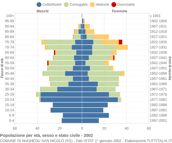 Grafico Popolazione per età, sesso e stato civile Comune di Nughedu San Nicolò (SS)