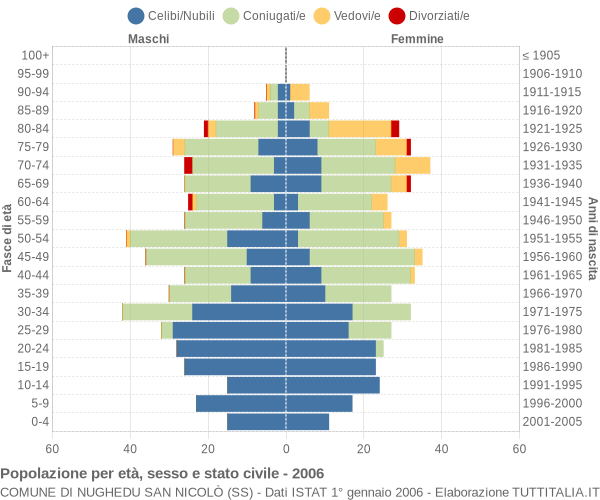 Grafico Popolazione per età, sesso e stato civile Comune di Nughedu San Nicolò (SS)