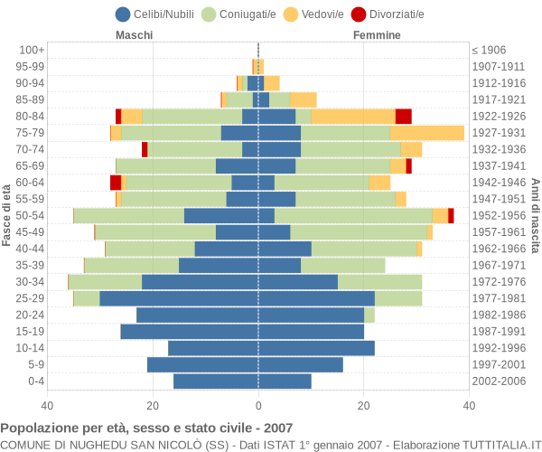 Grafico Popolazione per età, sesso e stato civile Comune di Nughedu San Nicolò (SS)