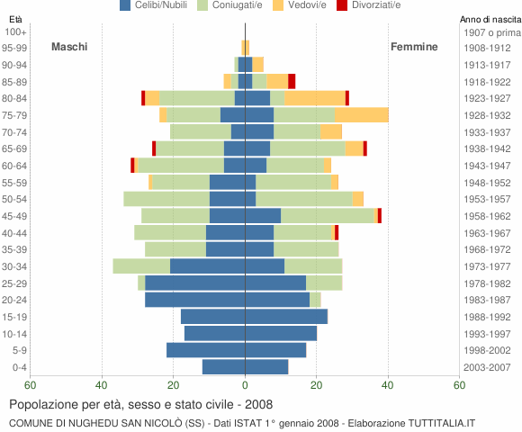 Grafico Popolazione per età, sesso e stato civile Comune di Nughedu San Nicolò (SS)
