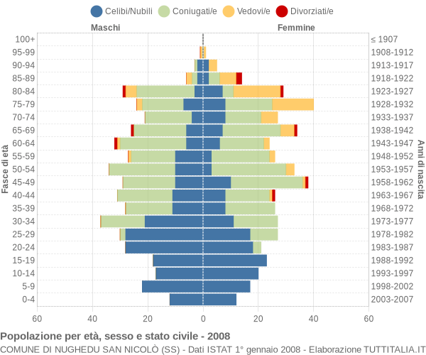 Grafico Popolazione per età, sesso e stato civile Comune di Nughedu San Nicolò (SS)