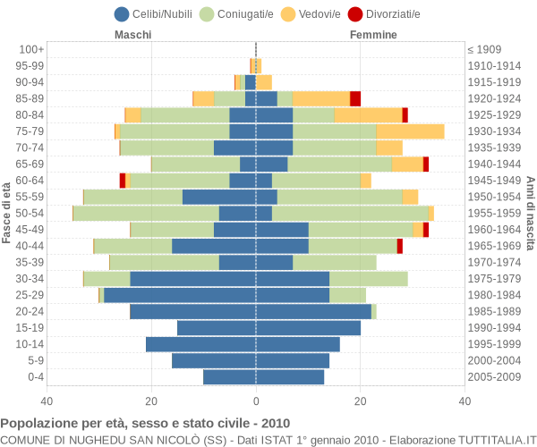 Grafico Popolazione per età, sesso e stato civile Comune di Nughedu San Nicolò (SS)