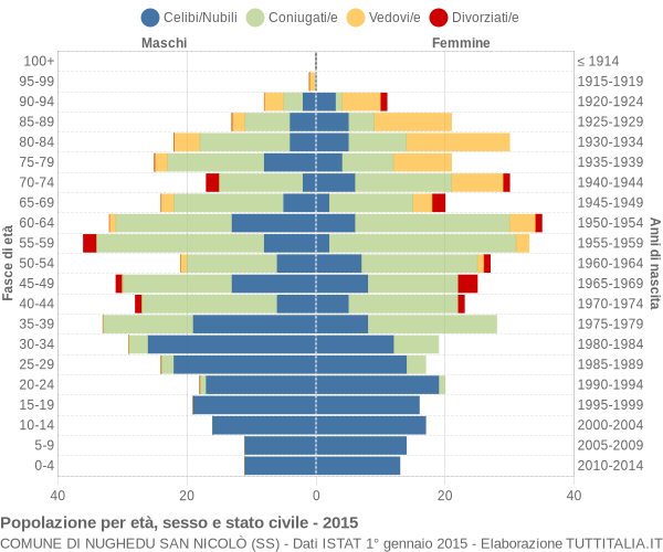 Grafico Popolazione per età, sesso e stato civile Comune di Nughedu San Nicolò (SS)