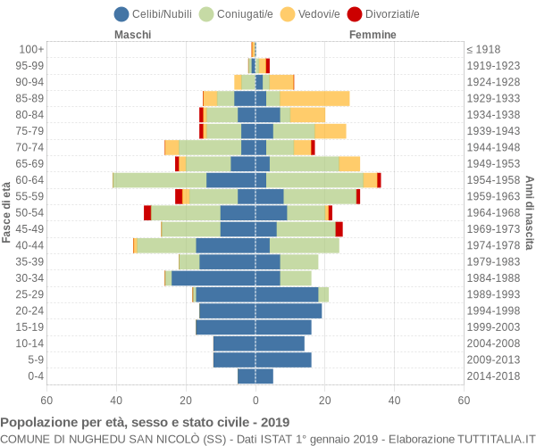 Grafico Popolazione per età, sesso e stato civile Comune di Nughedu San Nicolò (SS)