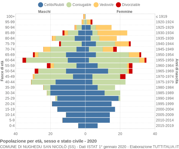 Grafico Popolazione per età, sesso e stato civile Comune di Nughedu San Nicolò (SS)