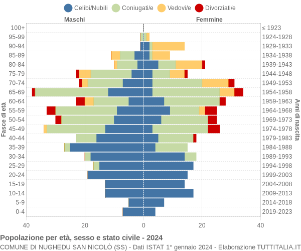 Grafico Popolazione per età, sesso e stato civile Comune di Nughedu San Nicolò (SS)