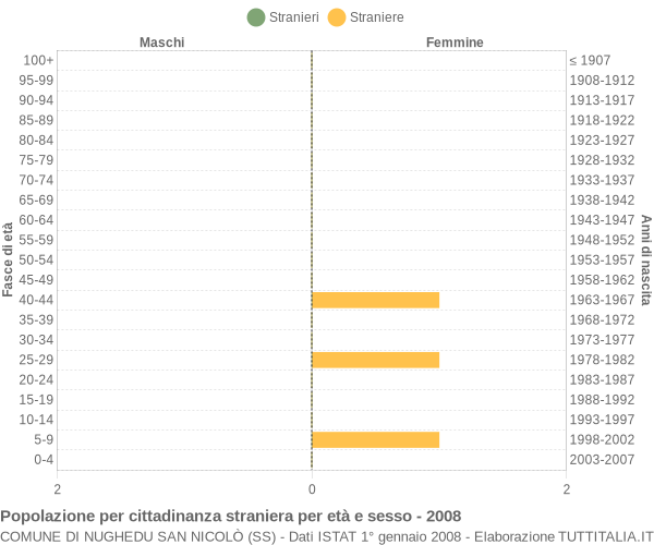 Grafico cittadini stranieri - Nughedu San Nicolò 2008