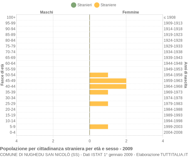 Grafico cittadini stranieri - Nughedu San Nicolò 2009