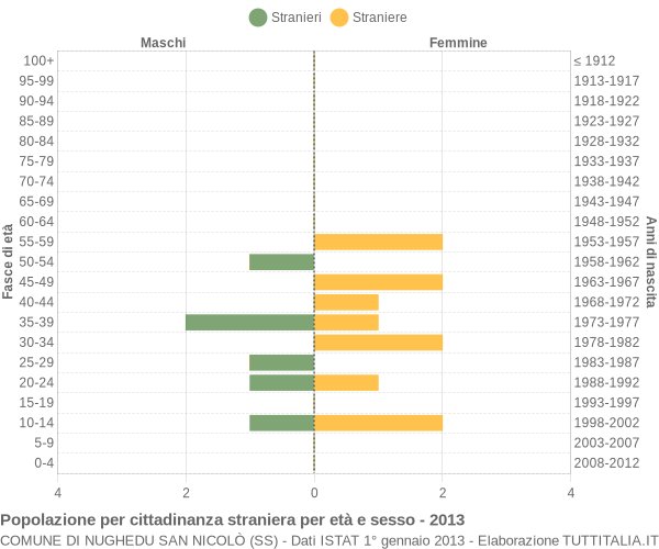 Grafico cittadini stranieri - Nughedu San Nicolò 2013
