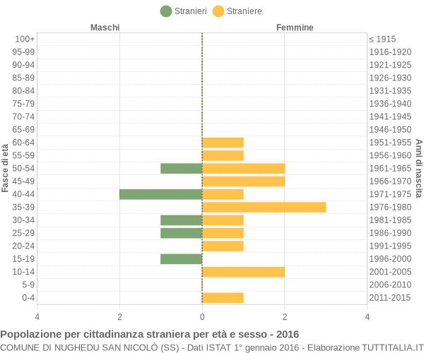 Grafico cittadini stranieri - Nughedu San Nicolò 2016