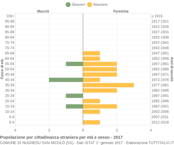 Grafico cittadini stranieri - Nughedu San Nicolò 2017