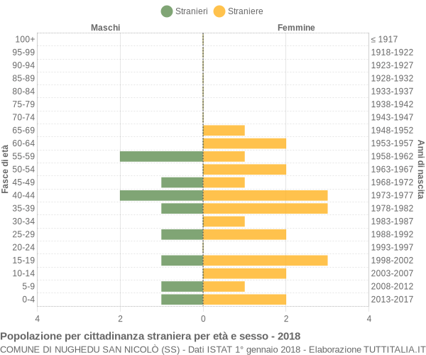 Grafico cittadini stranieri - Nughedu San Nicolò 2018