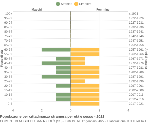 Grafico cittadini stranieri - Nughedu San Nicolò 2022