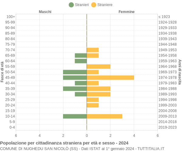 Grafico cittadini stranieri - Nughedu San Nicolò 2024