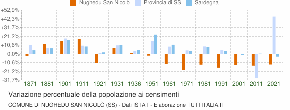 Grafico variazione percentuale della popolazione Comune di Nughedu San Nicolò (SS)