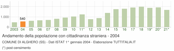 Grafico andamento popolazione stranieri Comune di Alghero (SS)