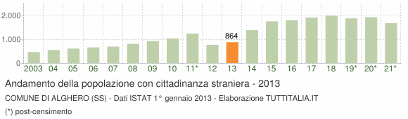 Grafico andamento popolazione stranieri Comune di Alghero (SS)