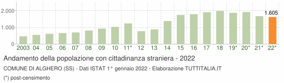 Grafico andamento popolazione stranieri Comune di Alghero (SS)