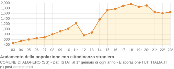 Andamento popolazione stranieri Comune di Alghero (SS)