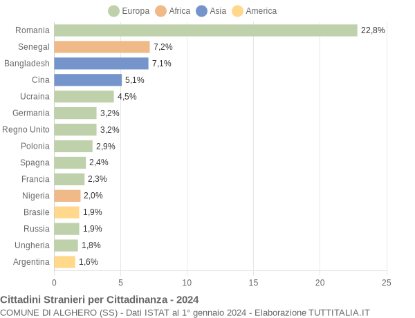 Grafico cittadinanza stranieri - Alghero 2024