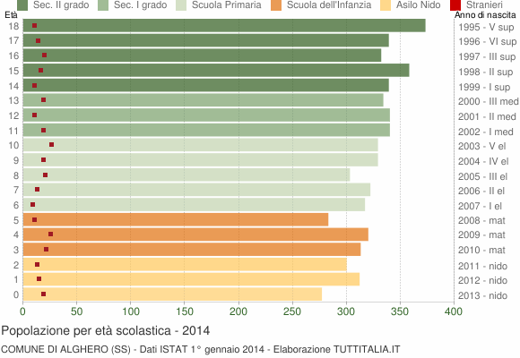 Grafico Popolazione in età scolastica - Alghero 2014