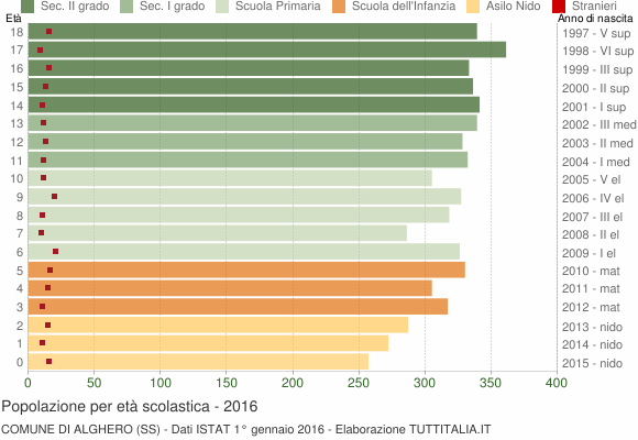 Grafico Popolazione in età scolastica - Alghero 2016