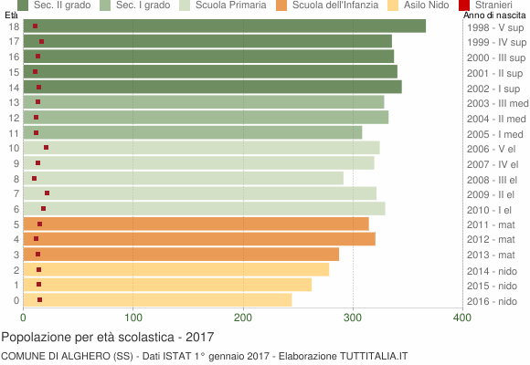 Grafico Popolazione in età scolastica - Alghero 2017
