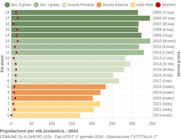 Grafico Popolazione in età scolastica - Alghero 2024