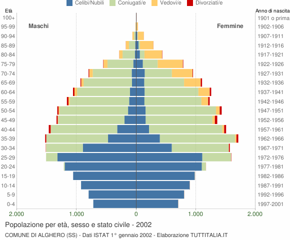 Grafico Popolazione per età, sesso e stato civile Comune di Alghero (SS)