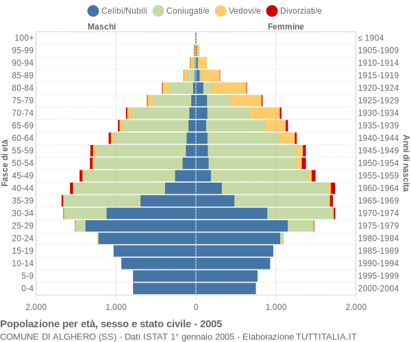 Grafico Popolazione per età, sesso e stato civile Comune di Alghero (SS)