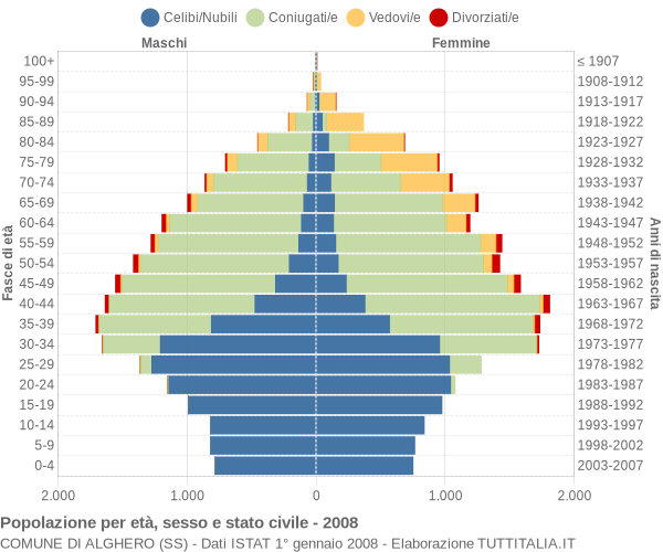 Grafico Popolazione per età, sesso e stato civile Comune di Alghero (SS)