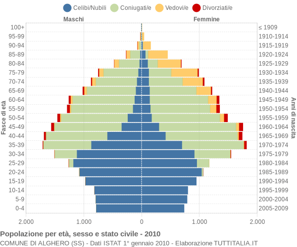 Grafico Popolazione per età, sesso e stato civile Comune di Alghero (SS)