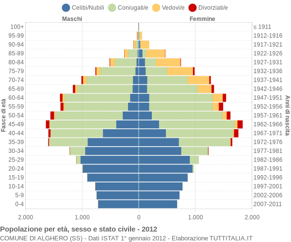 Grafico Popolazione per età, sesso e stato civile Comune di Alghero (SS)