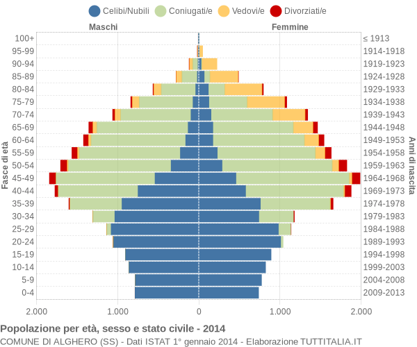 Grafico Popolazione per età, sesso e stato civile Comune di Alghero (SS)