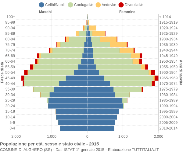 Grafico Popolazione per età, sesso e stato civile Comune di Alghero (SS)