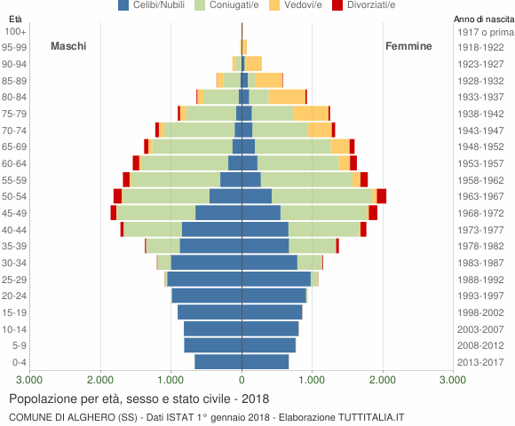 Grafico Popolazione per età, sesso e stato civile Comune di Alghero (SS)