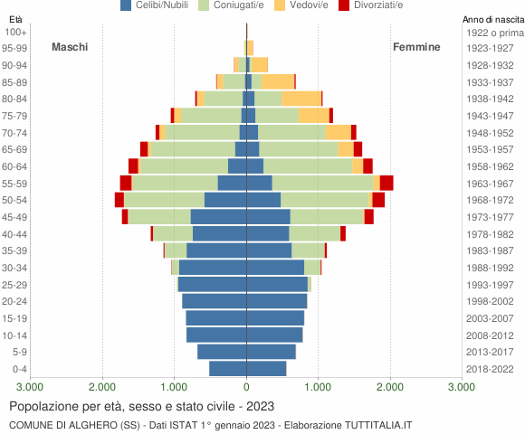 Grafico Popolazione per età, sesso e stato civile Comune di Alghero (SS)